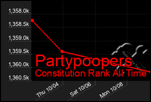 Total Graph of Partypoopers