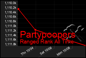 Total Graph of Partypoopers