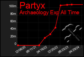 Total Graph of Partyx