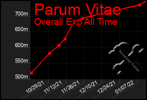 Total Graph of Parum Vitae