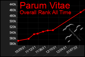 Total Graph of Parum Vitae