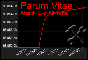 Total Graph of Parum Vitae