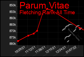 Total Graph of Parum Vitae