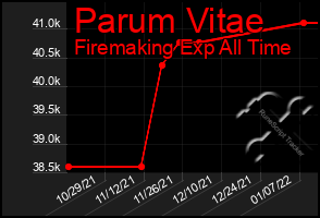 Total Graph of Parum Vitae