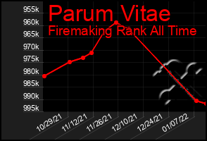 Total Graph of Parum Vitae