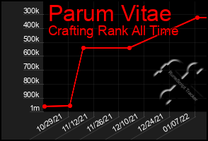 Total Graph of Parum Vitae