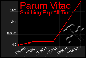 Total Graph of Parum Vitae