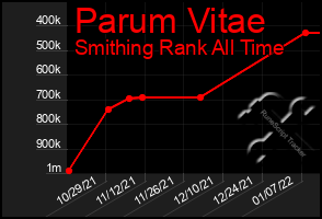 Total Graph of Parum Vitae