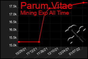 Total Graph of Parum Vitae