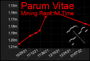 Total Graph of Parum Vitae