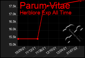 Total Graph of Parum Vitae