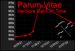 Total Graph of Parum Vitae