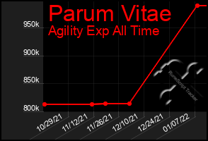 Total Graph of Parum Vitae