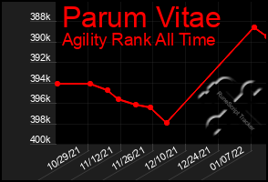 Total Graph of Parum Vitae