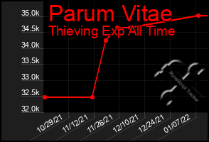 Total Graph of Parum Vitae