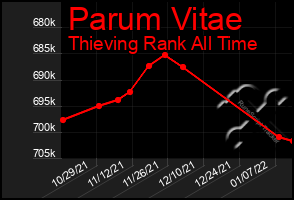 Total Graph of Parum Vitae