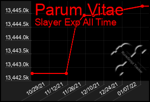 Total Graph of Parum Vitae