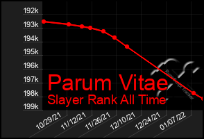 Total Graph of Parum Vitae