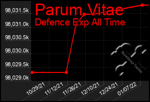 Total Graph of Parum Vitae