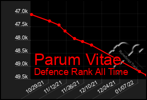 Total Graph of Parum Vitae