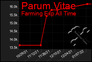 Total Graph of Parum Vitae