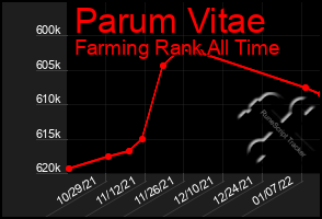 Total Graph of Parum Vitae