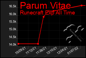 Total Graph of Parum Vitae