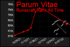 Total Graph of Parum Vitae