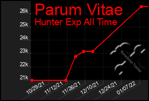 Total Graph of Parum Vitae