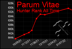 Total Graph of Parum Vitae