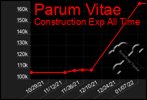 Total Graph of Parum Vitae