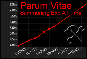 Total Graph of Parum Vitae