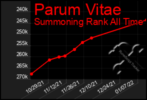 Total Graph of Parum Vitae