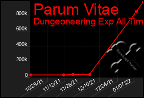 Total Graph of Parum Vitae