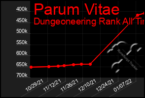 Total Graph of Parum Vitae