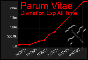 Total Graph of Parum Vitae