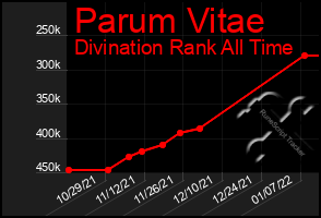 Total Graph of Parum Vitae