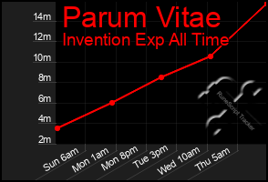 Total Graph of Parum Vitae