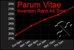 Total Graph of Parum Vitae