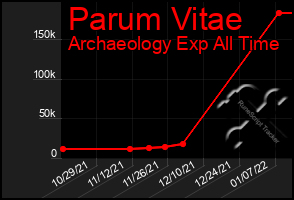 Total Graph of Parum Vitae