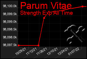 Total Graph of Parum Vitae