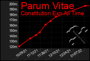 Total Graph of Parum Vitae