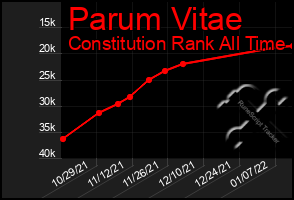 Total Graph of Parum Vitae