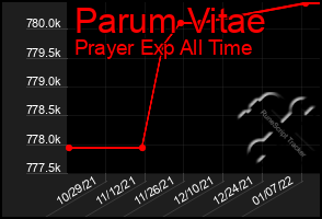 Total Graph of Parum Vitae