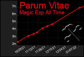 Total Graph of Parum Vitae