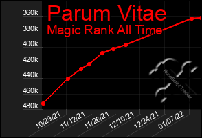 Total Graph of Parum Vitae