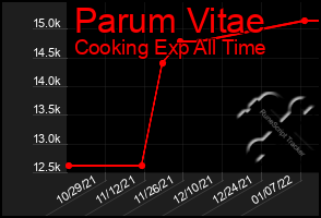 Total Graph of Parum Vitae