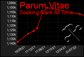 Total Graph of Parum Vitae