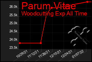 Total Graph of Parum Vitae