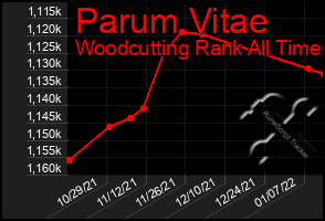 Total Graph of Parum Vitae